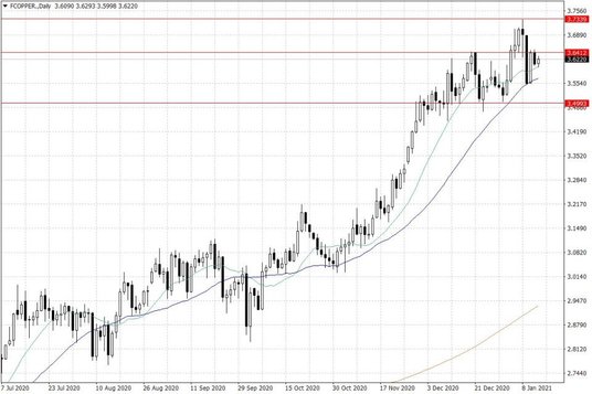 Notowania miedzi w USA – dane dzienne