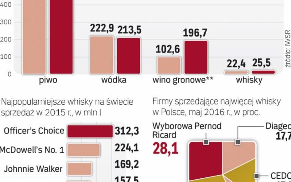 Bursztynowy trunek na fali wzrostów.