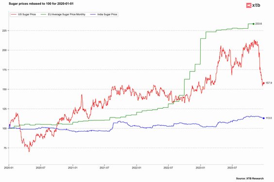 Wzrost cen trzech najważniejszych benchmarków cen cukru od 2020 roku. Chociaż ceny w USA drastycznie