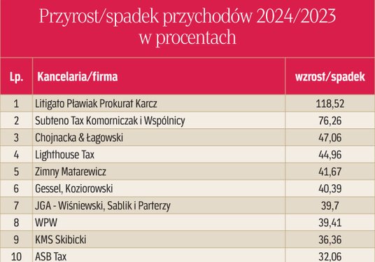 Przyrost/spadek przychodów 2024/2025 w procentach