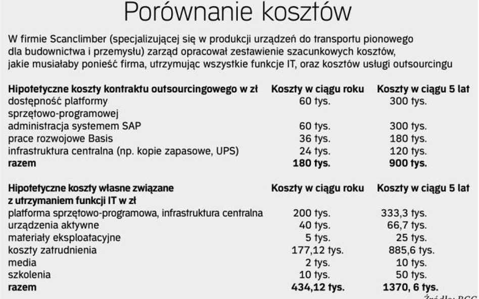 Nie wszystko trzeba robić własnymi siłami