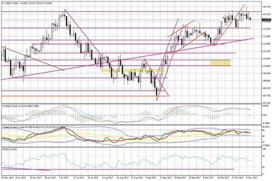 Wykres dzienny USD/JPY