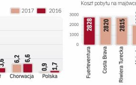 Greckie wyspy cieszą się dużym powodzeniem wśród polskich turystów