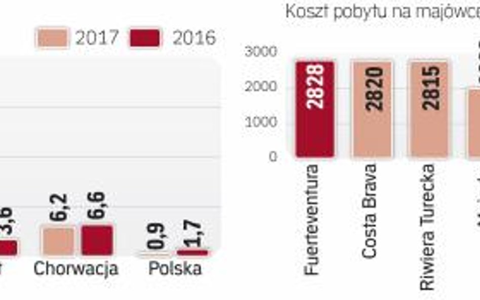 Greckie wyspy cieszą się dużym powodzeniem wśród polskich turystów