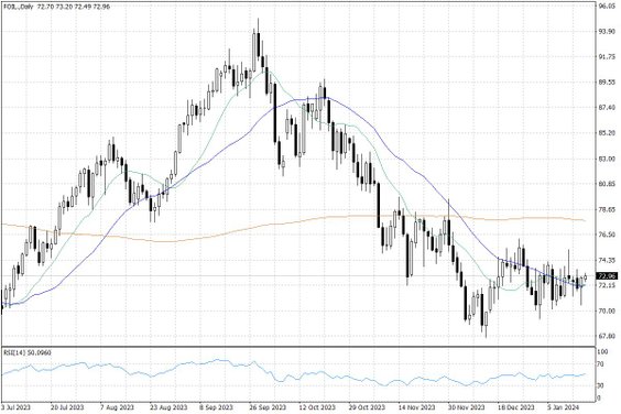 Notowania ropy naftowej WTI – dane dzienne