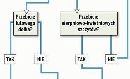 Trzy trendy jednocześnie