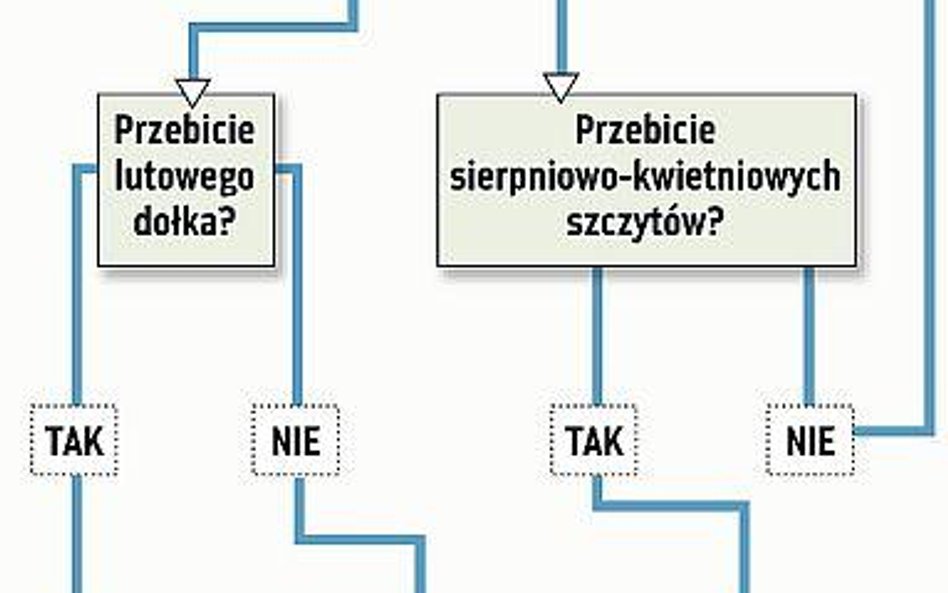Trzy trendy jednocześnie