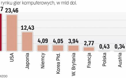 Od największych rynków dzieli nas przepaść