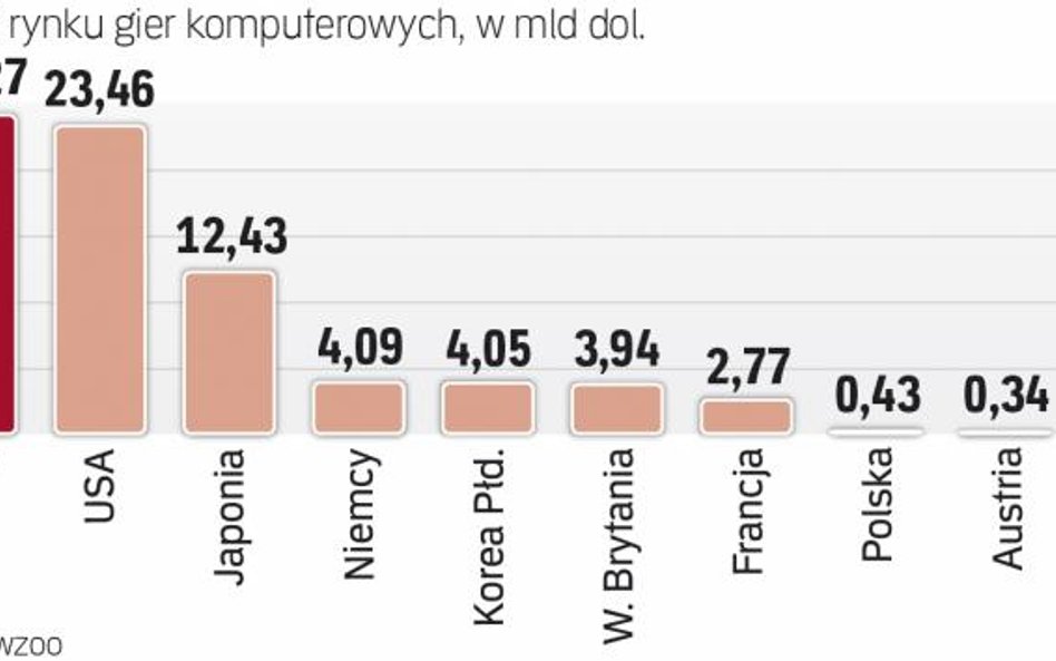 Od największych rynków dzieli nas przepaść