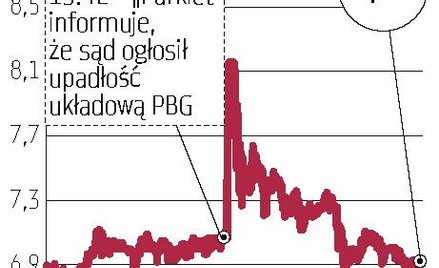PBG: Sąd ogłosił upadłość układową