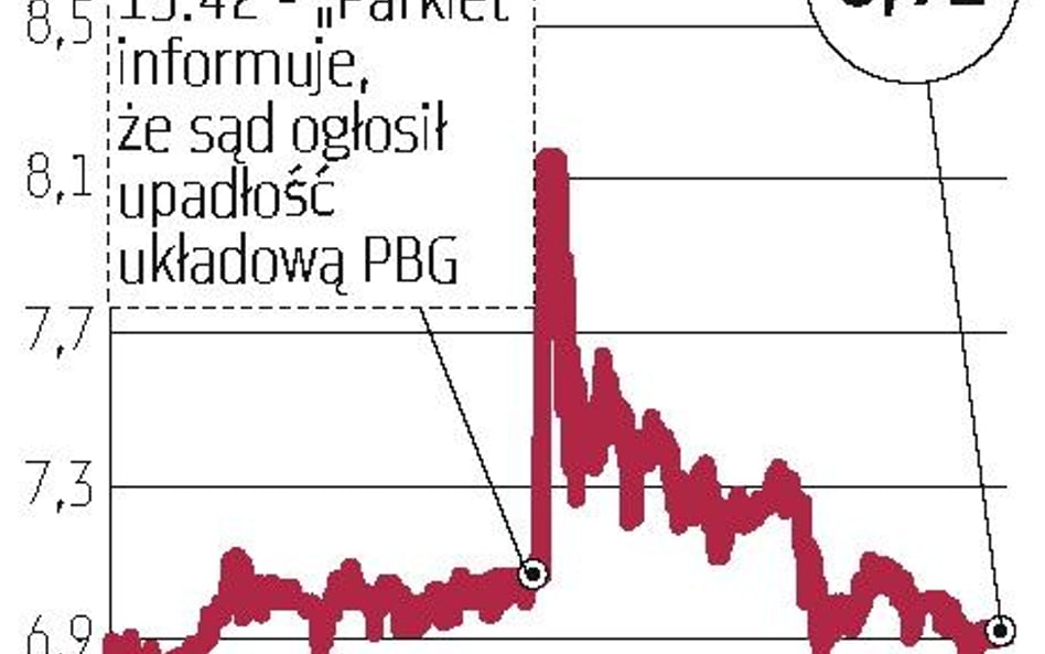 PBG: Sąd ogłosił upadłość układową