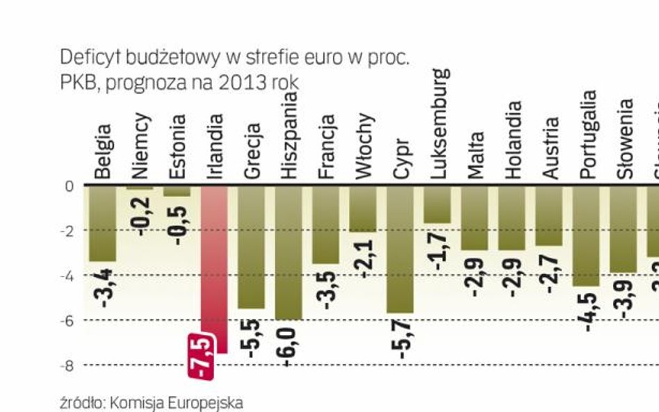 Najwyższy deficyt w Irlandii