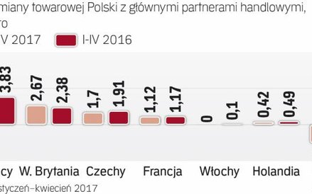 Saldo handlowe Polski się pogarsza