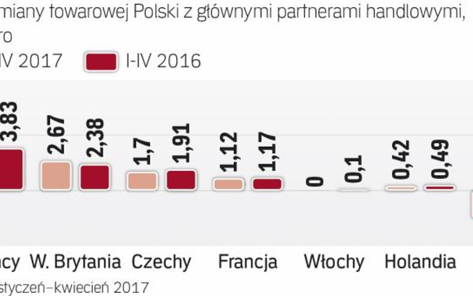 Saldo handlowe Polski się pogarsza
