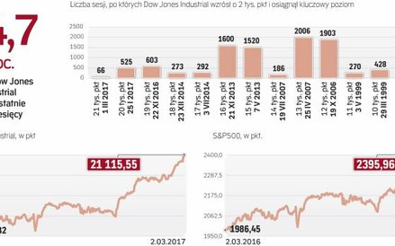 Amerykańska giełda mocno rozgrzana