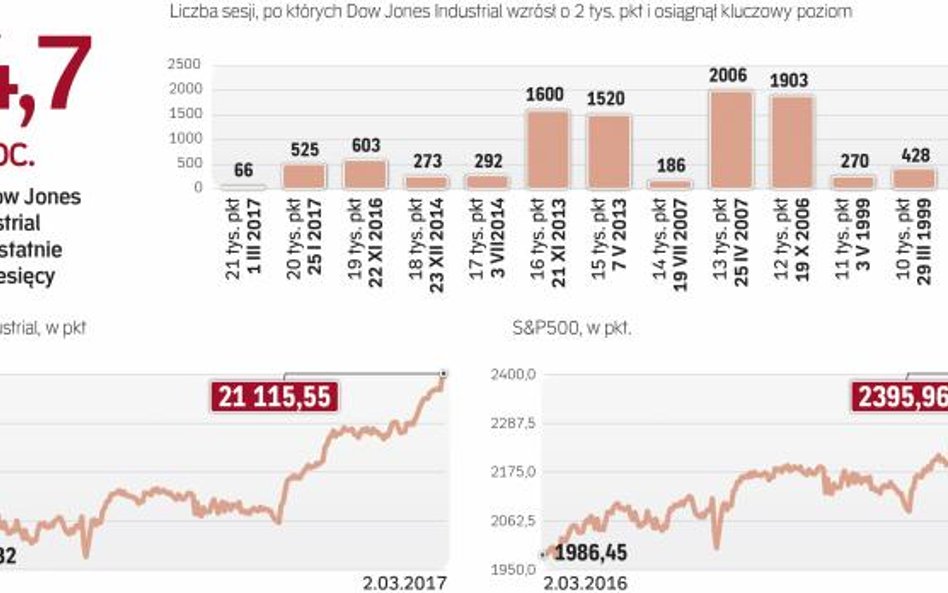 Amerykańska giełda mocno rozgrzana