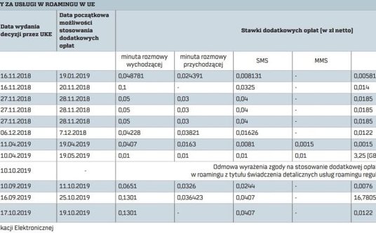 "dodatkowe opłaty roaming"