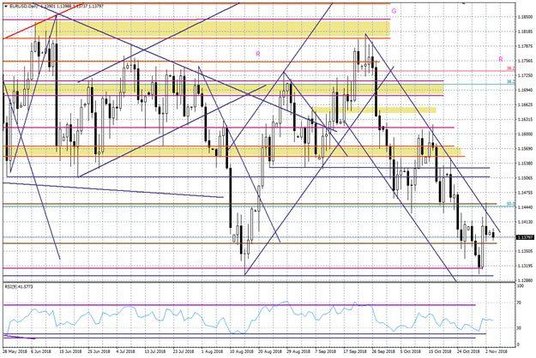 Wykres dzienny EURUSD