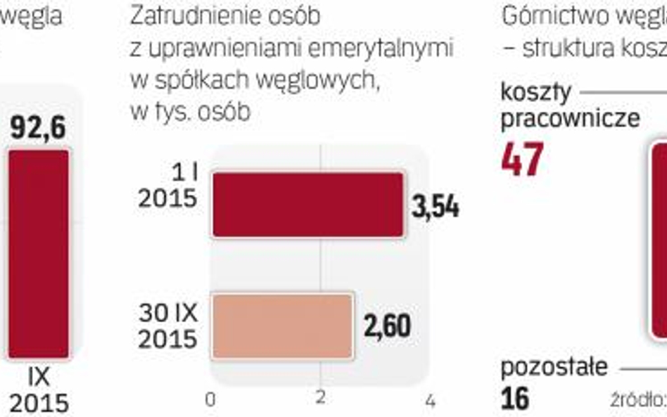 Z roku na rok kurczą się załogi węglowych spółek