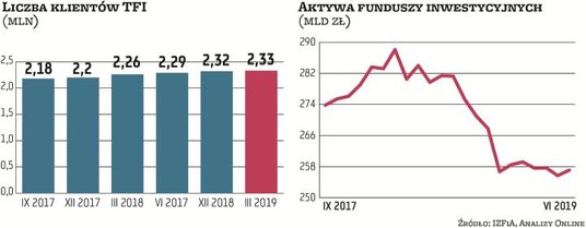Od początku roku z funduszy inwestycyjnych klienci wycofali o 2,22 mld zł więcej, niż do nich wpłaci