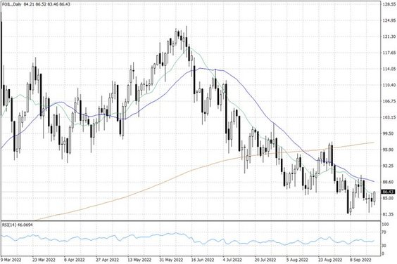 Notowania ropy naftowej WTI – dane dzienne