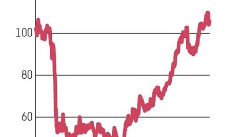 Wycena całej spółki sięga 28 mld zł. Od listopadowego, lokalnego minimum akcje Pekao podrożały ponad