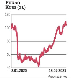 Wycena całej spółki sięga 28 mld zł. Od listopadowego, lokalnego minimum akcje Pekao podrożały ponad