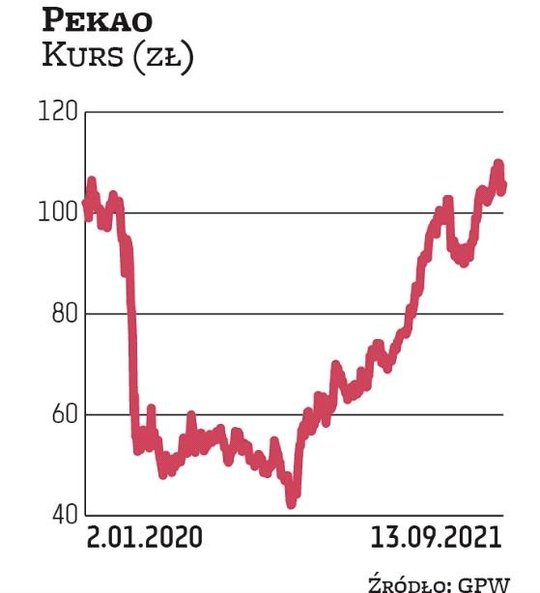 Wycena całej spółki sięga 28 mld zł. Od listopadowego, lokalnego minimum akcje Pekao podrożały ponad