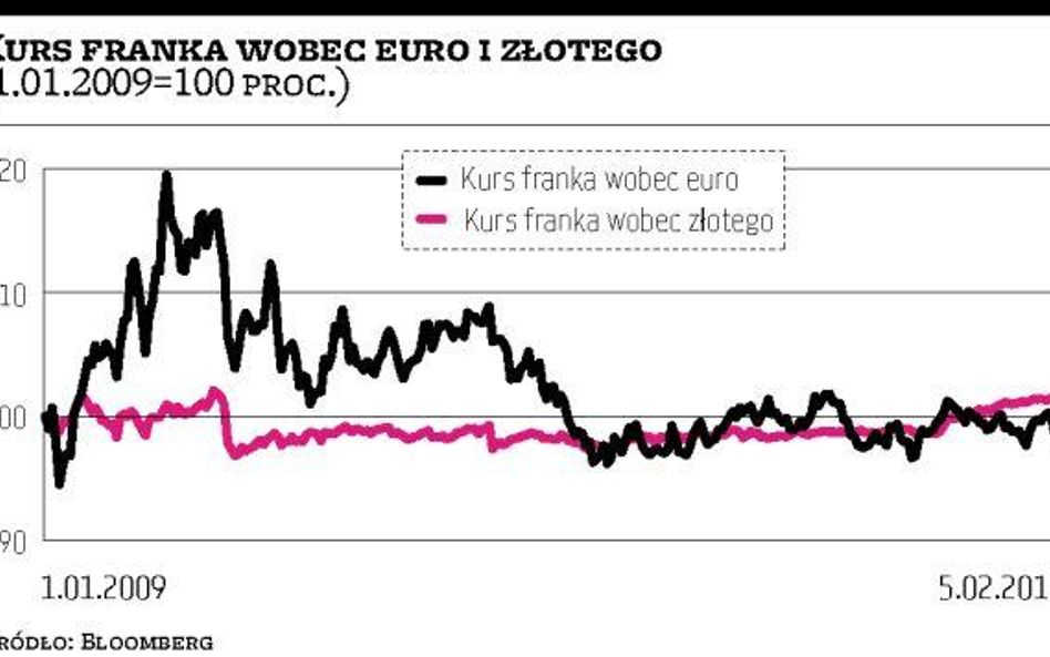 Bank centralny Szwajcarii kolejny raz interweniuje