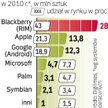 Na wzroście popularności Androida skorzystają wspierający go producenci telefonów, m.in. HTC, Samsun