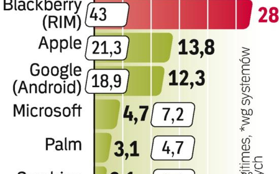 Na wzroście popularności Androida skorzystają wspierający go producenci telefonów, m.in. HTC, Samsun