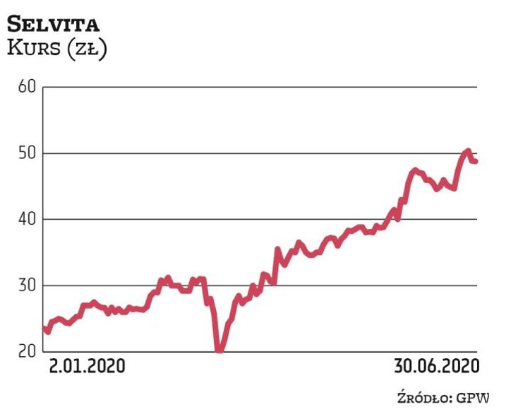 W marcu kurs Selvity zanotował minimum na poziomie 18 zł. Od tego czasu wzrósł o 167 proc., do obecn