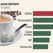 Po kawę do Żabki lub Orlenu. Kawiarnie przegrywają przez wysokie ceny