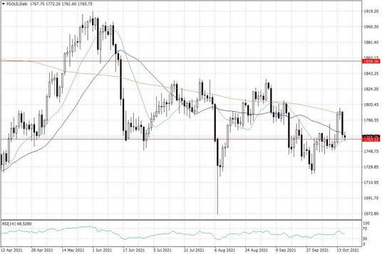 Notowania złota – dane dzienne