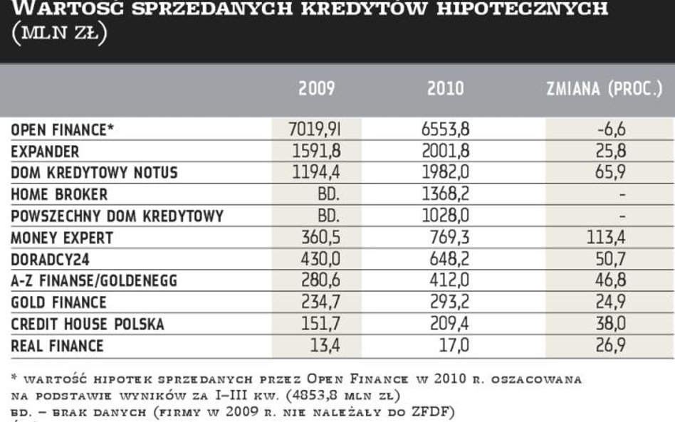 Rynek pośrednictwa w górę o około 15 proc.