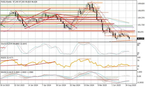 Wykres tygodniowy FUSD