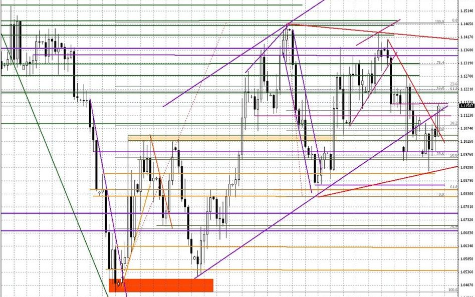 Wykres dzienny EUR/USD