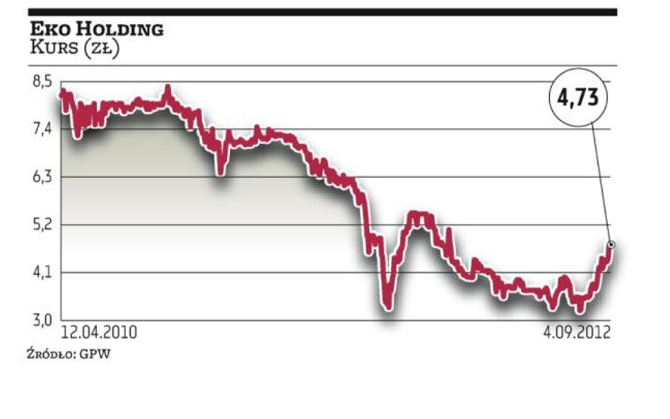 Trzy fun­du­sze bi­ją się o Eko Hol­ding
