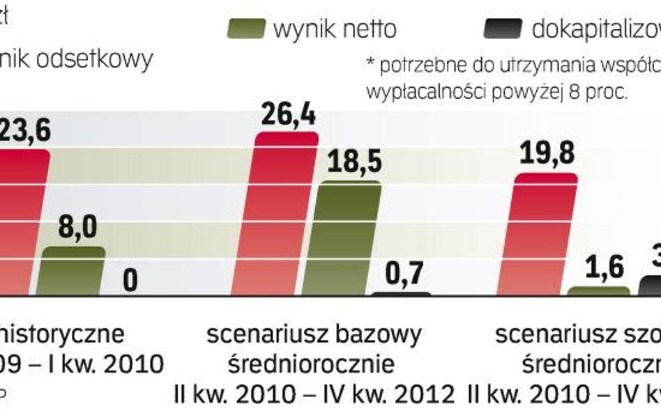 Jeśli sprawdzi się scenariusz bazowy NBP, który zakłada m.in. tegoroczny PKB na poziomie 3,2 proc., 