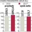 NG2 ­bu­duje sie­ć, otworzy 60 sklepów