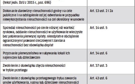 Kiedy potrzebna zgoda rady