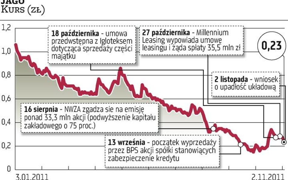 Jago liczy na układ z wierzycielami