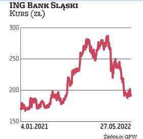 Notowania ING BSK wspięły się w lutym na historyczny szczyt. Akcje wyceniane były powyżej 280 zł. Je