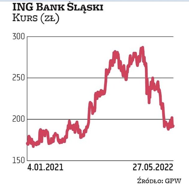 Notowania ING BSK wspięły się w lutym na historyczny szczyt. Akcje wyceniane były powyżej 280 zł. Je