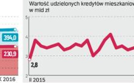 W październiku i listopadzie liczba oraz wartość sprzedaży kredytów hipotecznych wyraźnie spadła