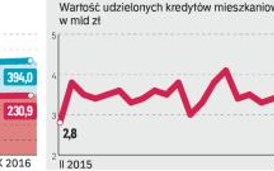 W październiku i listopadzie liczba oraz wartość sprzedaży kredytów hipotecznych wyraźnie spadła