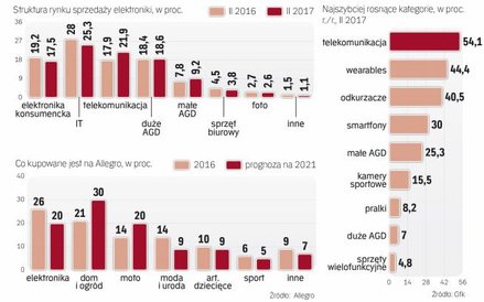 Konsumenci powoli zmieniają swoje zwyczaje na zakupach