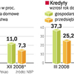 Lokaty skusiły Polaków