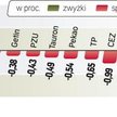 Indeks WIG20 stracił wczoraj 0,51 proc. Znów w Warszawie zabrakło odważnych do kupowania akcji. Tym 