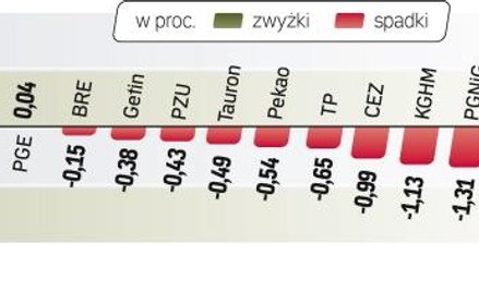 Indeks WIG20 stracił wczoraj 0,51 proc. Znów w Warszawie zabrakło odważnych do kupowania akcji. Tym 